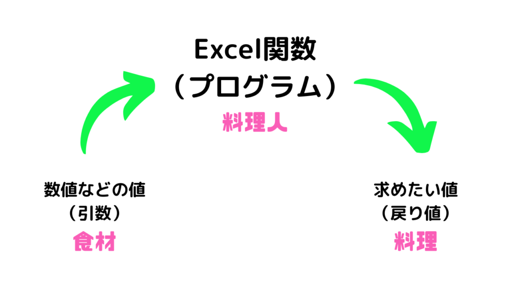 Excel関数（料理人）