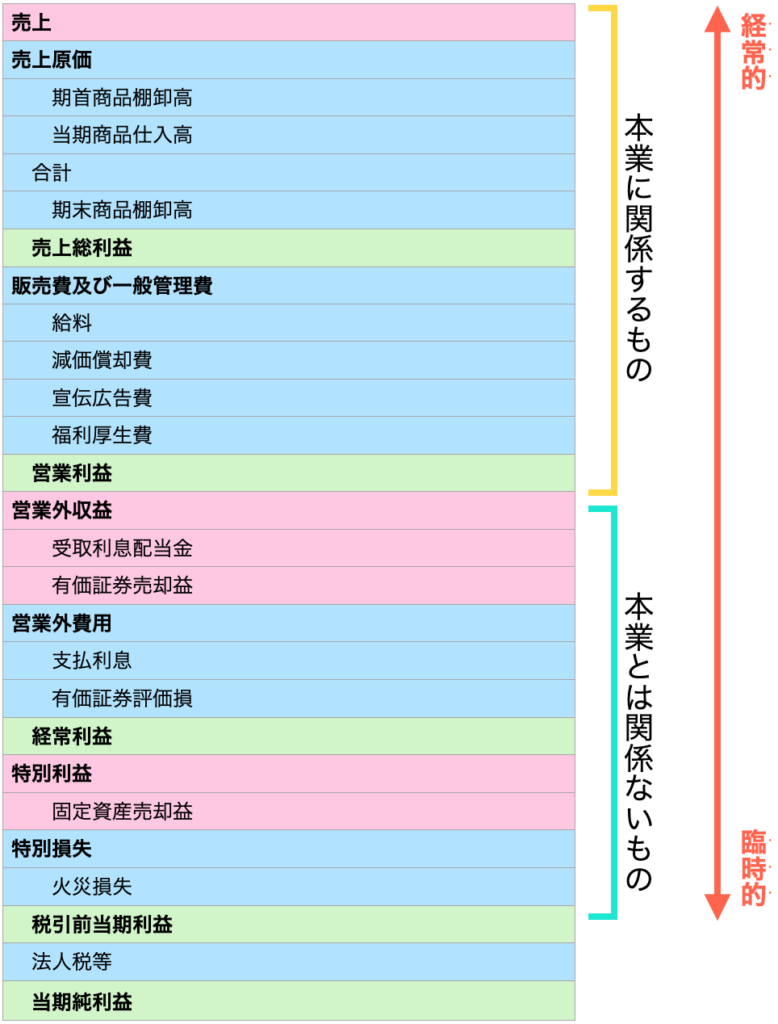 中学生でもわかる】損益計算書とは？わかりやすく解説！【簿記】 | アントレプレナー