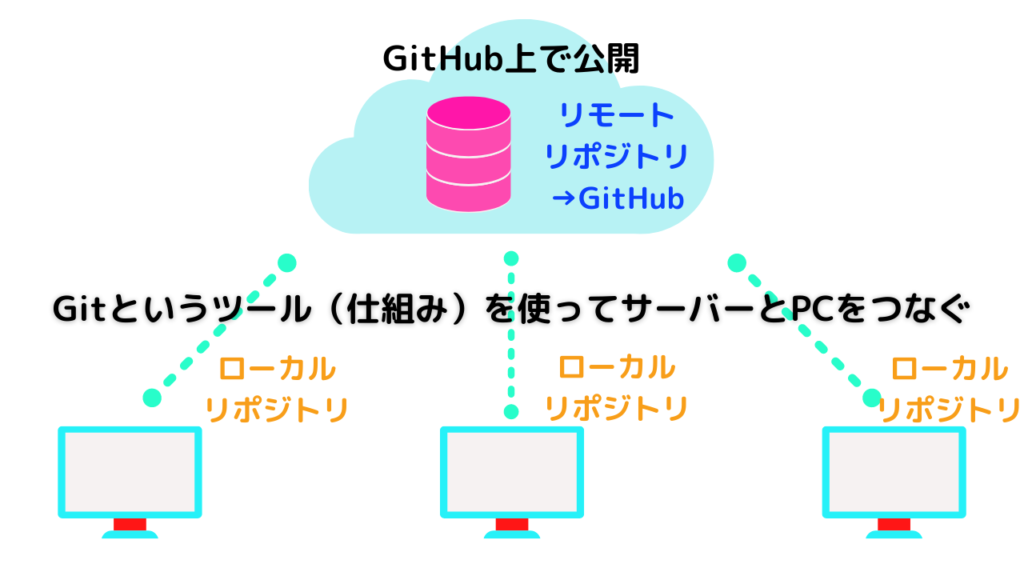 GitとGitHubの仕組み