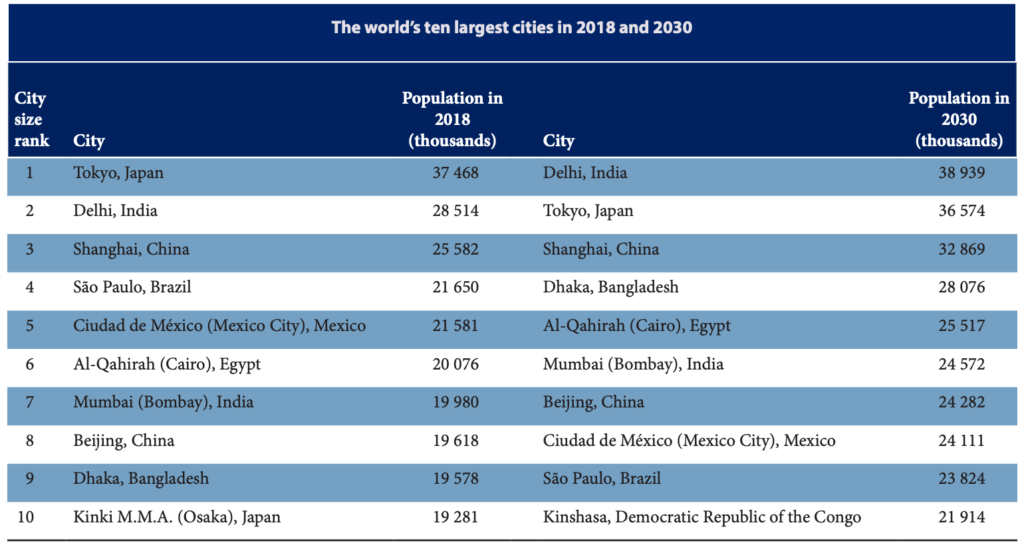 世界の都市人口ランキング（国連）
