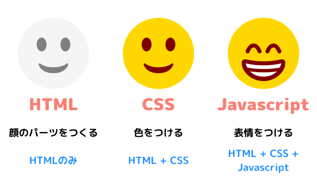 HTML・CSS・Javascriptの違い（例.顔マーク）