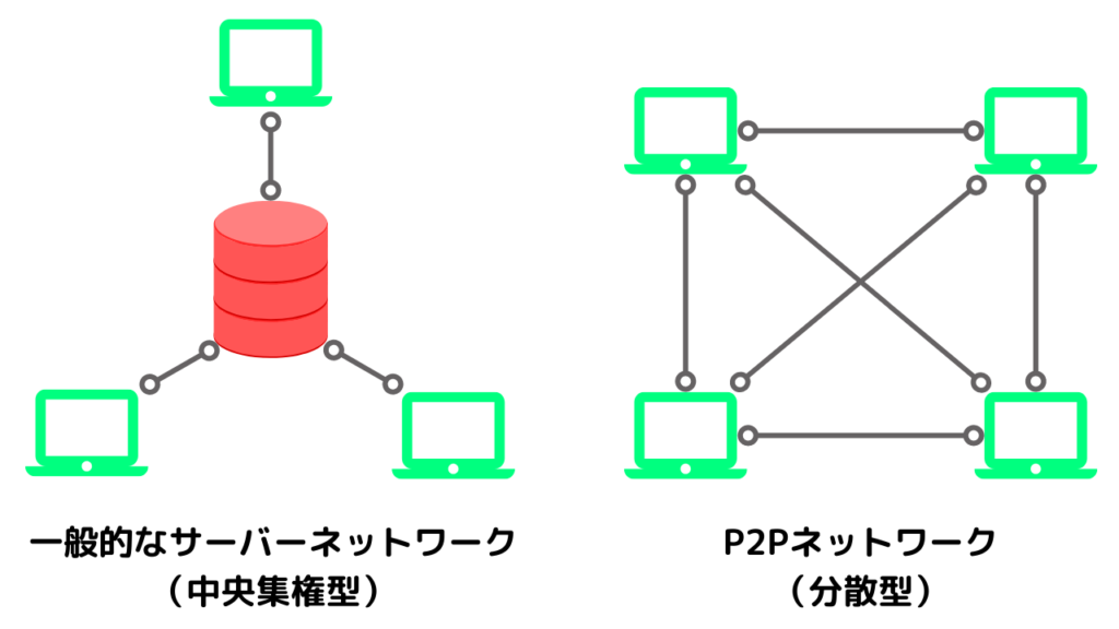 P2Pネットワーク